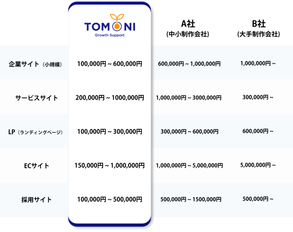 ホームページ作成の相場 料金 制作費用の安い個人がおすすめ Tomoni Growth Support